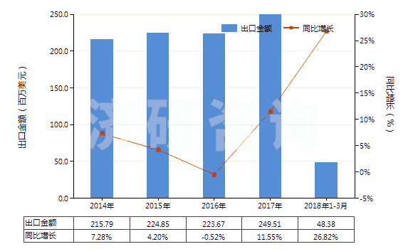 2014-2018年3月中國香浴鹽及其他沐浴用制劑(HS33073000)出口總額及增速統(tǒng)計